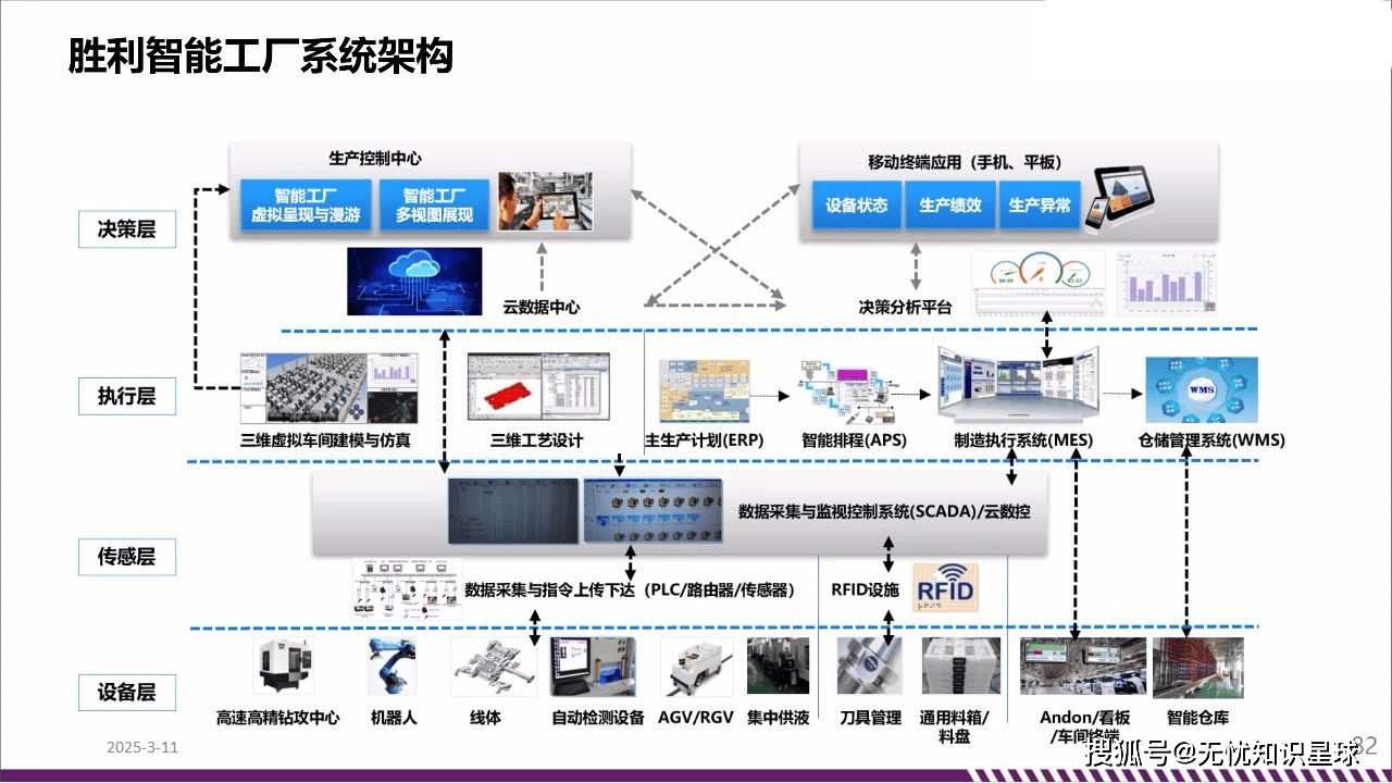 智能工廠數字化與智能化規劃 解決方案及建設方案