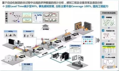 智能工廠規劃的“十八般武藝” 大數據服務的核心角色